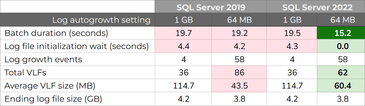 Metrics observed during growth events