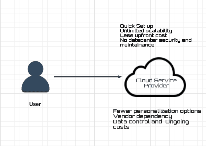 A diagram of a cloud service provider

Description automatically generated with medium confidence