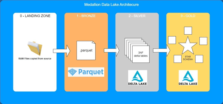 Data Lake Medallion Architecture to Maintain Data Integrity