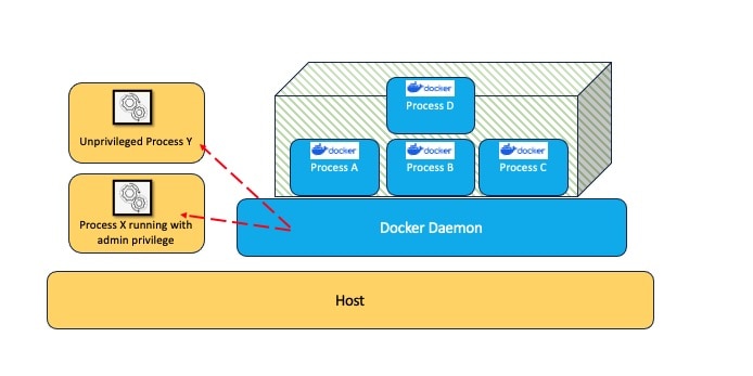 Diagram of a diagram of a docker process

Description automatically generated