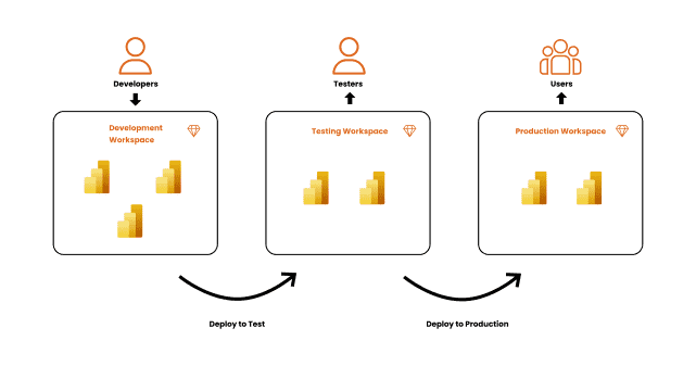 Everything you must know before getting started with deployment pipelines