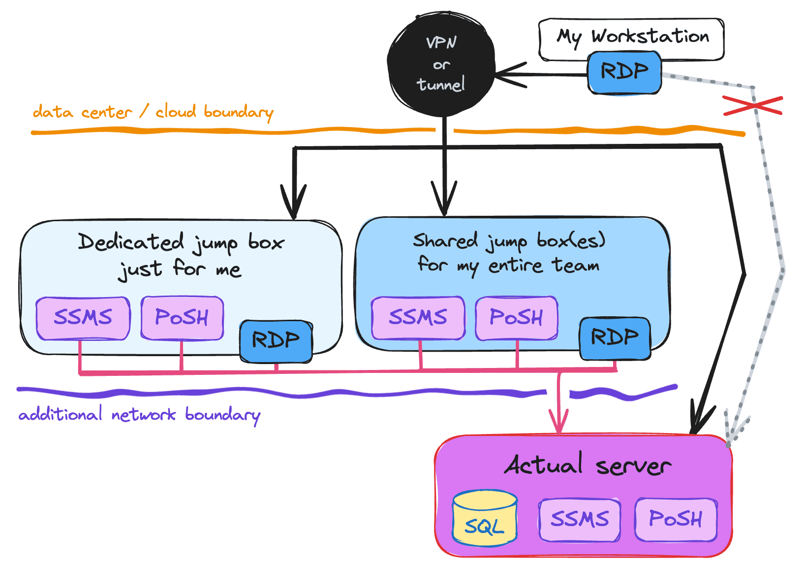 Simple network/RDP diagram