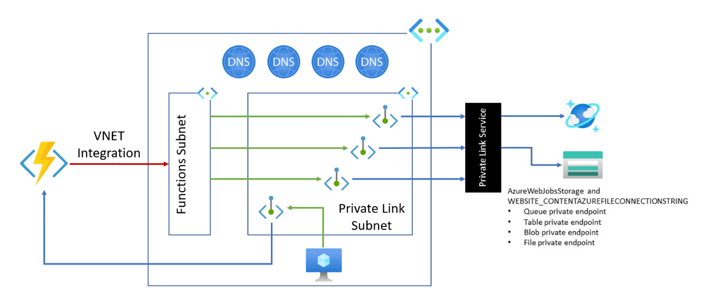 Azure OpenAI and RAG Security - Simple Talk