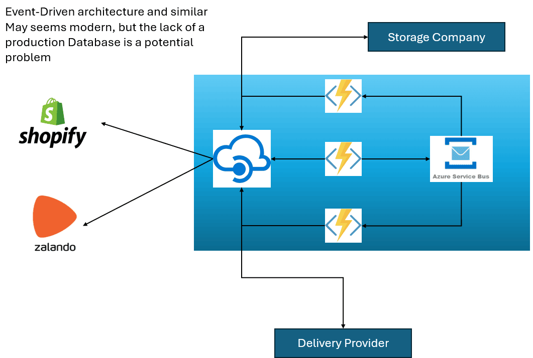 A diagram of a cloud storage

Description automatically generated