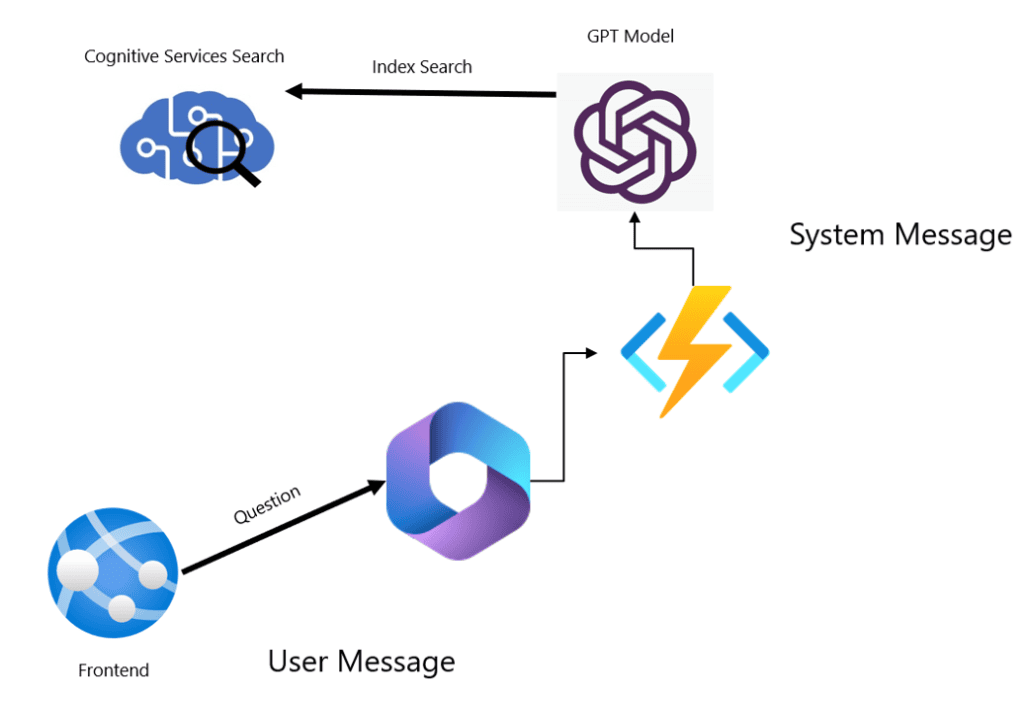 A diagram of a software development process Description automatically generated