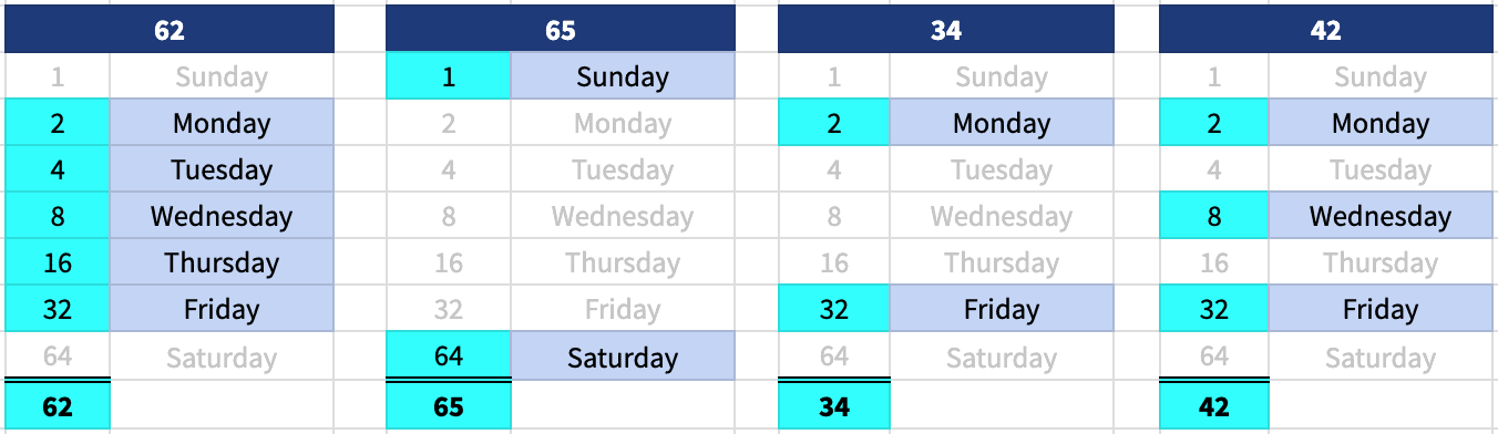 Examples of bitwise DaysOfWeek