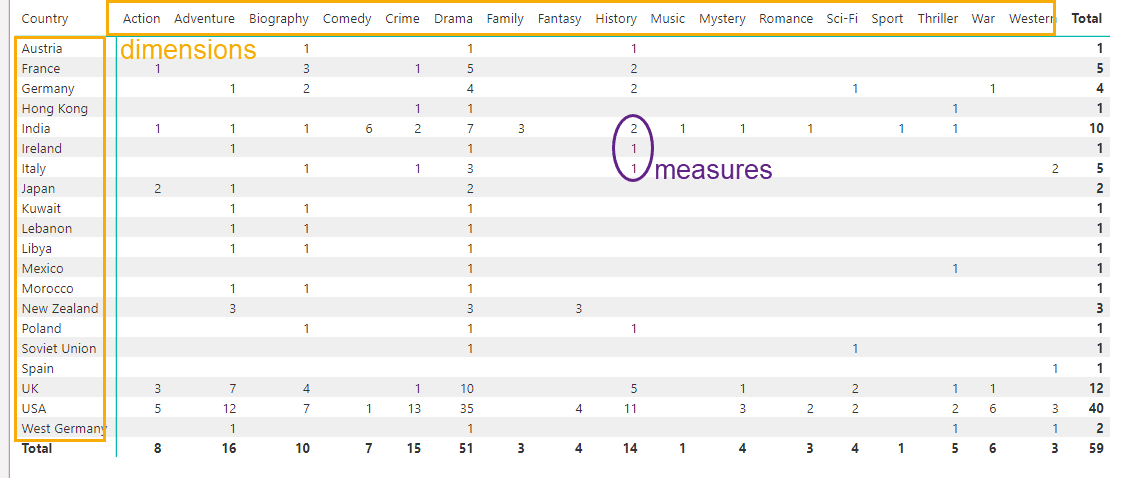 a power bi matrix visual. Inside are measures, on the axis are dimensions