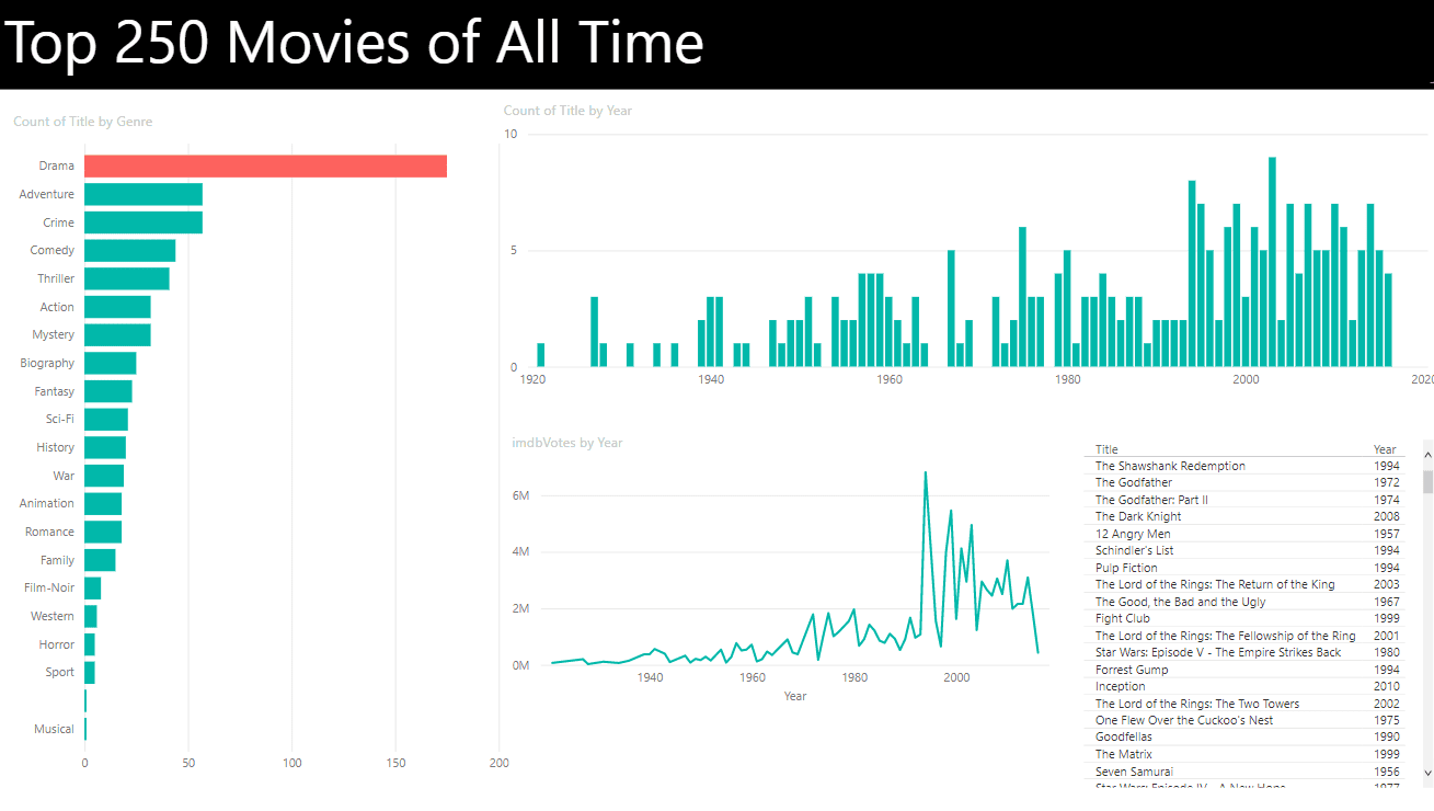 a Power BI report, containing sample data of movies