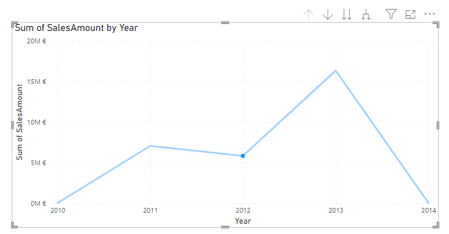 line chart, orderdate as years on the x-asis, sum of salesamount on the y-axis