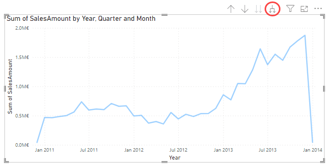 the same chart drilled down to the month level
