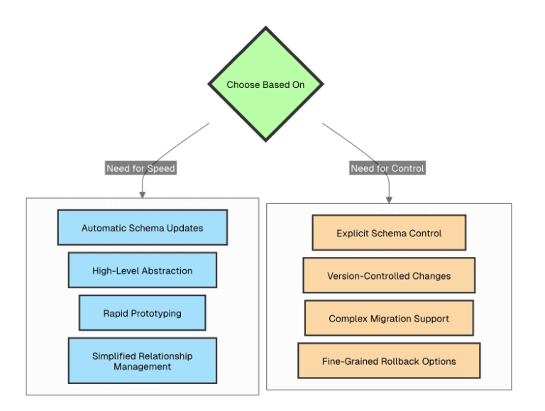 Frappe and Laravel: Database Management and Migrations | Simple Talk