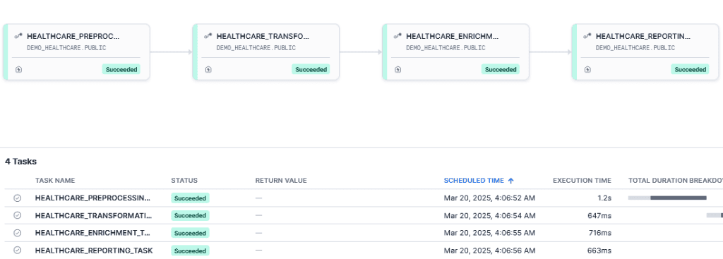Parent – Child Task Automation in Snowflake via Task Graph | Simple Talk