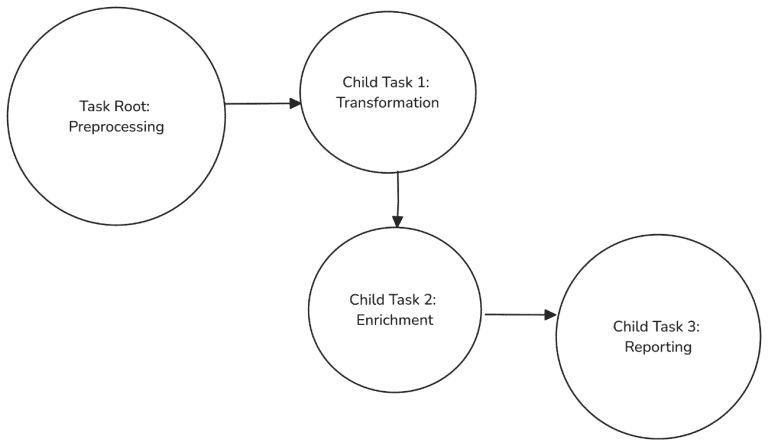 Parent – Child Task Automation in Snowflake via Task Graph | Simple Talk