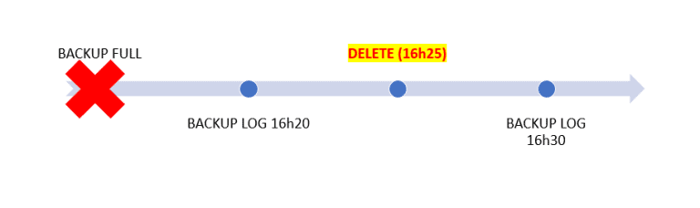 Recover SQL Server Data Without Full Backup | Simple Talk