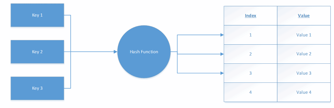 MySQL Index Overviews: Hash Indexes - Simple Talk