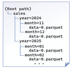 Incrementally Loading Data into Parquet with Python - Simple Talk