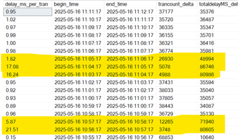 An image of a table which shows how the index rebuilds affected the latency of the synchronous replication, going from sub-millisecond lag to over 20 millioseconds.