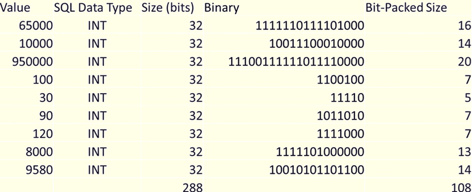 A chart showing how different integer values would be stored when bit-packing is applied.