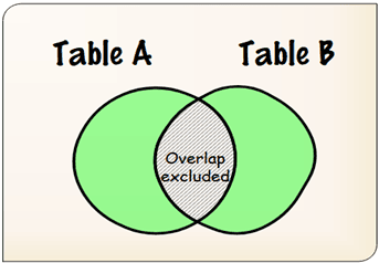 In Venn Diagram terms, we want this.