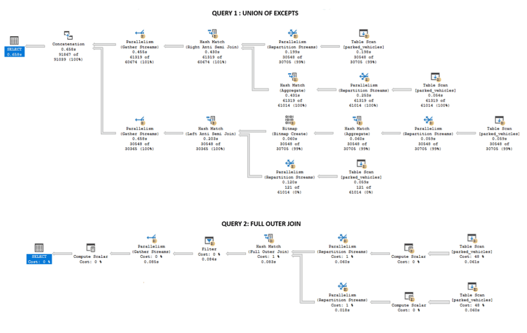 Query 1 (Union of Excepts) versus Query 2 (Full Outer Join).