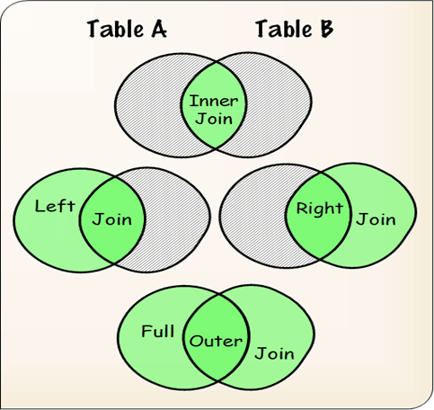 A basic key value join between two tables.
