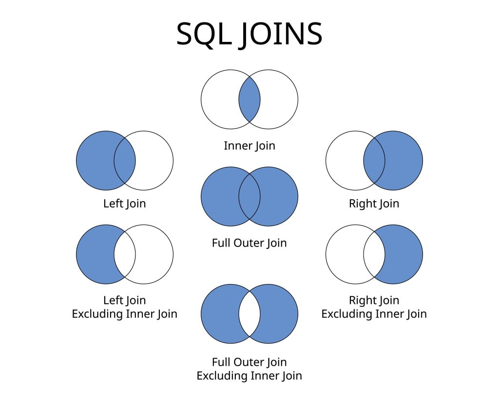 A diagram showing the various JOIN types in SQL Server