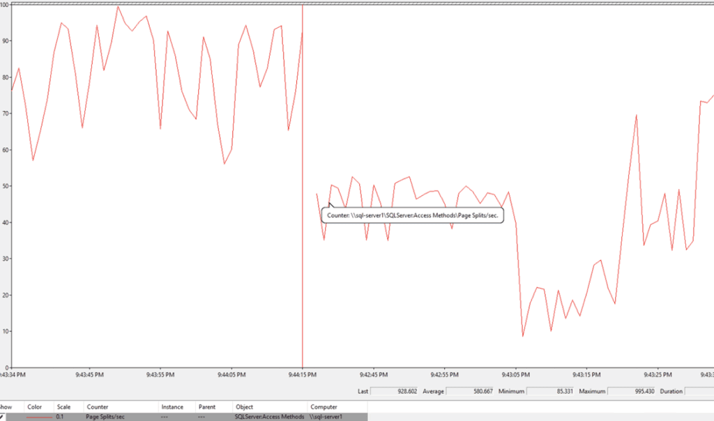 The maximum page split was 995 for the three-sensor backfilling.