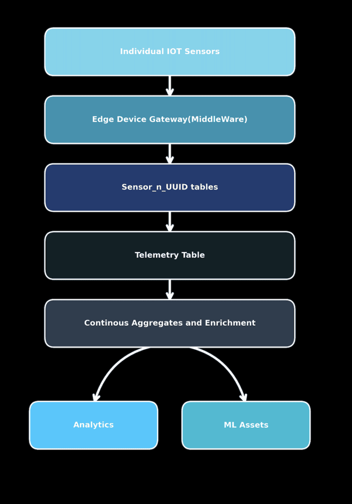 The design of the end-to-end data pipeline.