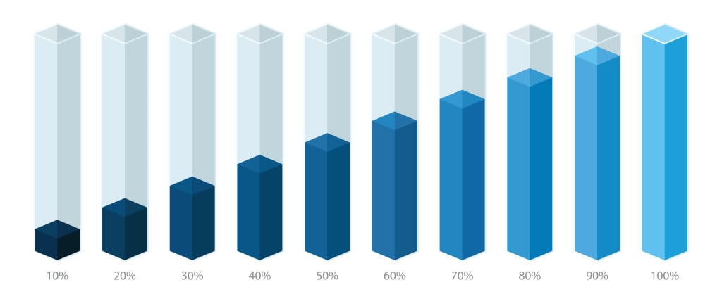 An image showing columns increasing in size from 10% to 100%.