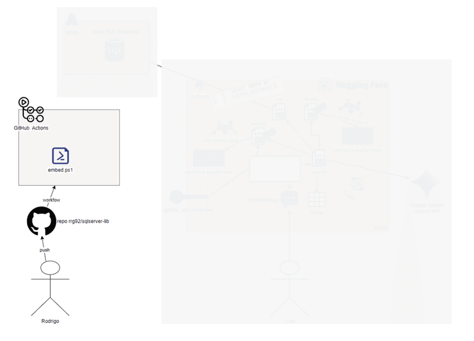 A diagram showing the components we've built so far.