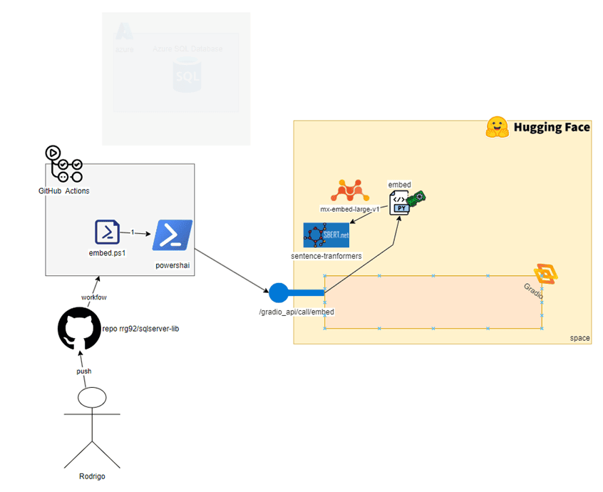 The updated diagram with the flow added.