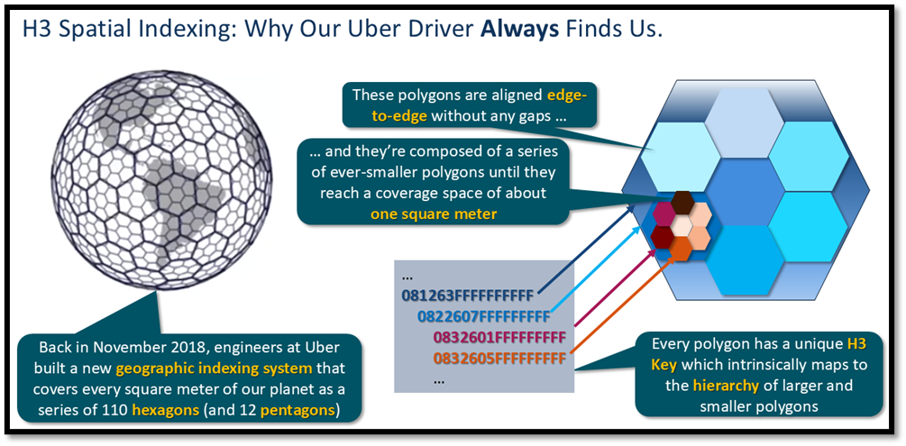 A graph showing a summary of H3 Spatial Indexing.