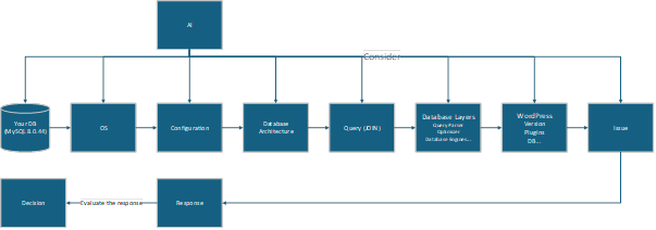 A graph showing the response that the second prompt provides us with.