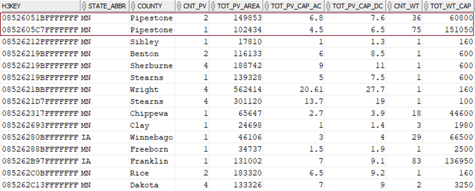 The aggregated data report, showing aggregated data from both sources.