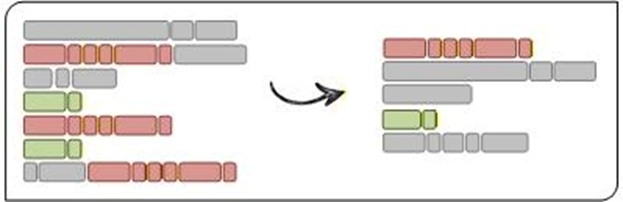 A graphic illustrating the basic concept of what refactoring tries to accomplish.