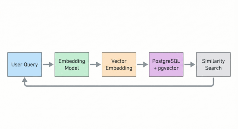 Build an AI-Powered Semantic Search in PostgreSQL with pgvector