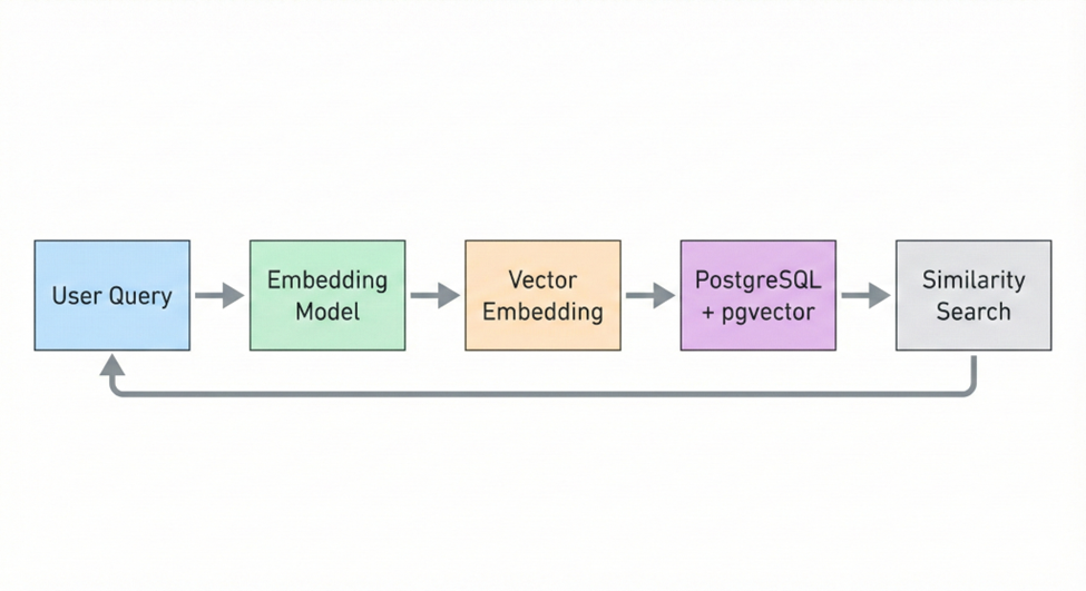 A graph showing the cycle of User Query all the way to Similarity Search.