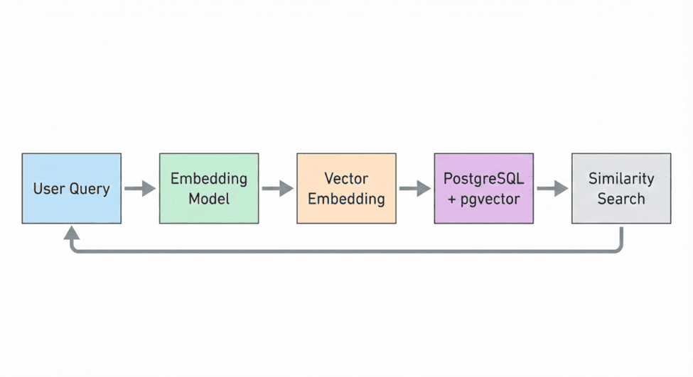How To Build An AI-Powered Semantic Search In PostgreSQL With Pgvector
