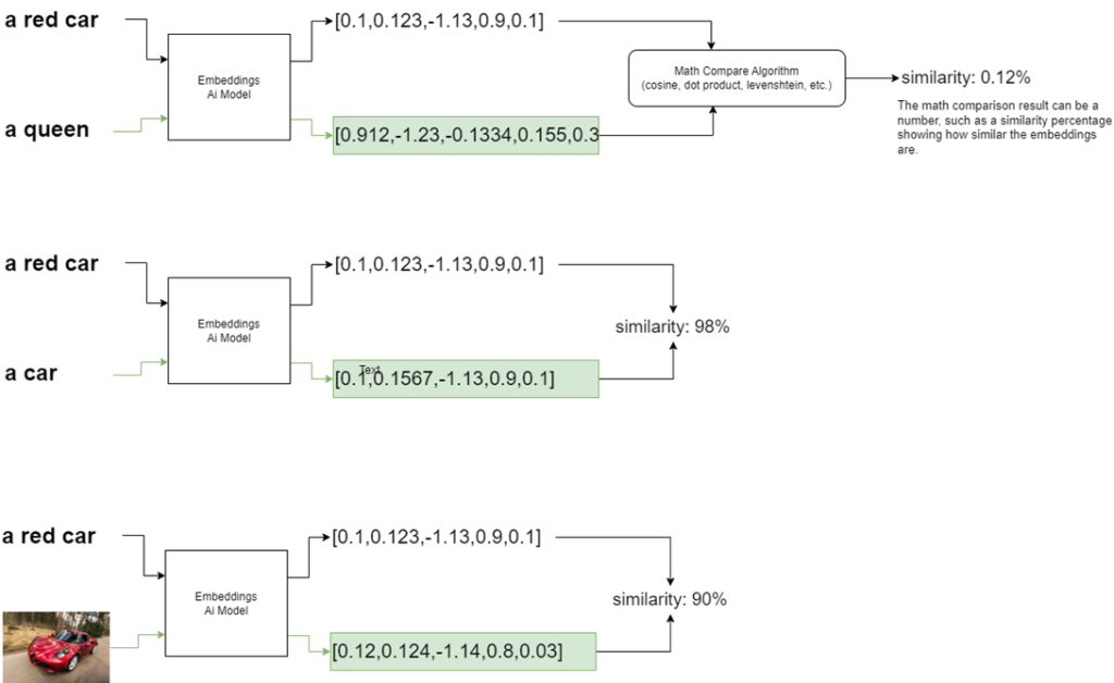 An image showing some mathematical algorithms you can use to compare the meaning of content via the use of embeddings.