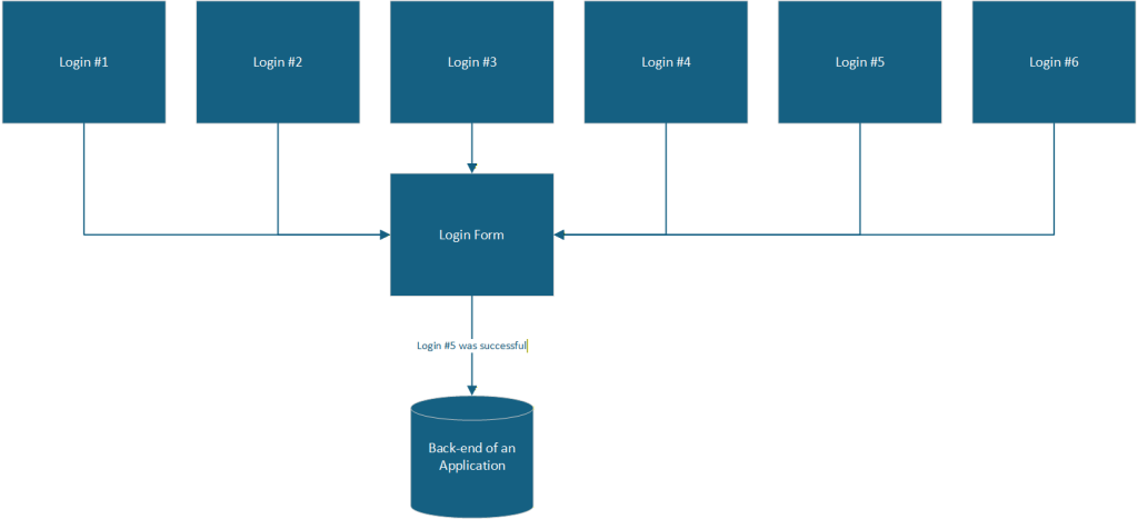 An image showing what credential stuffing looks like.