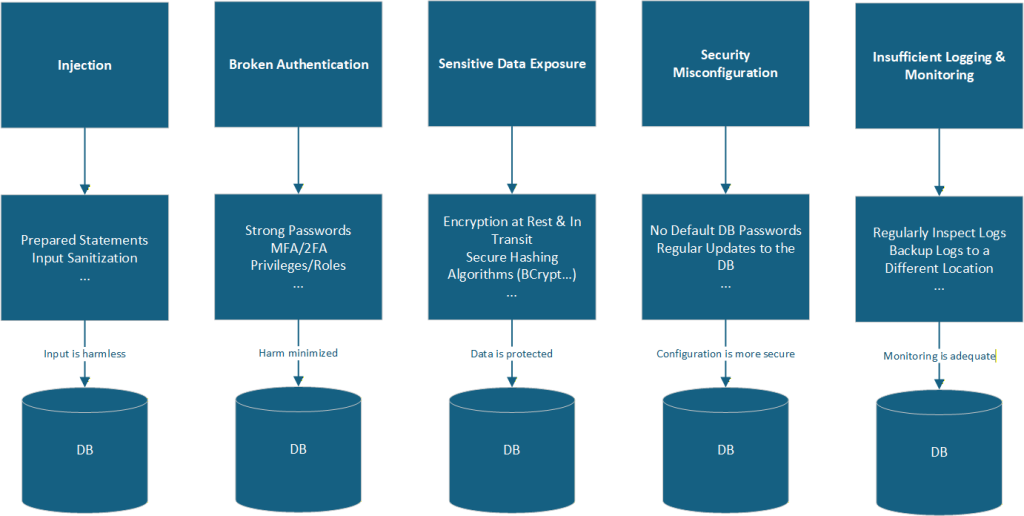 Image showing security guidelines related to different threats.