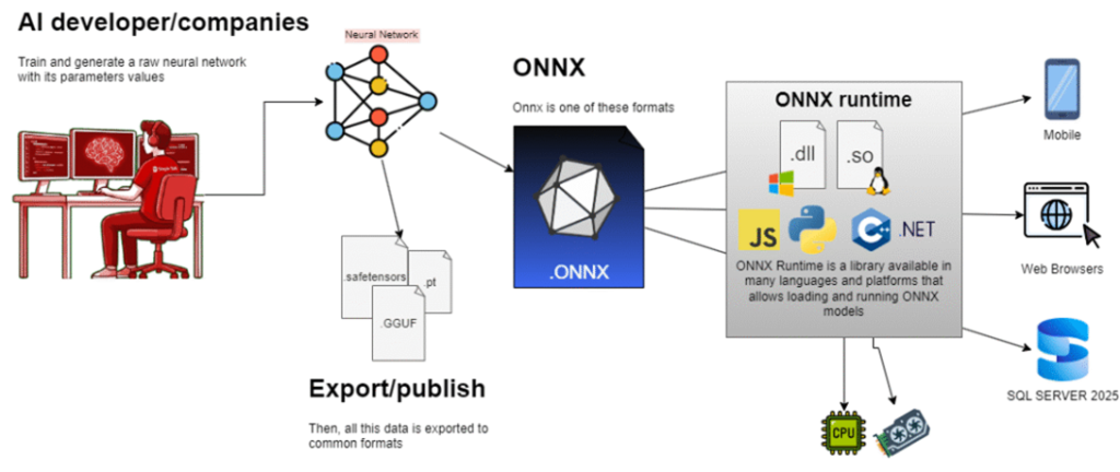 Image showing how ONNX works
