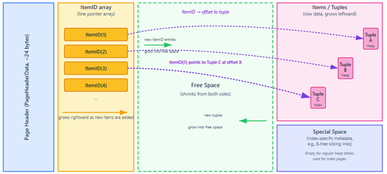 A diagram showing what the ID pointers look like.
