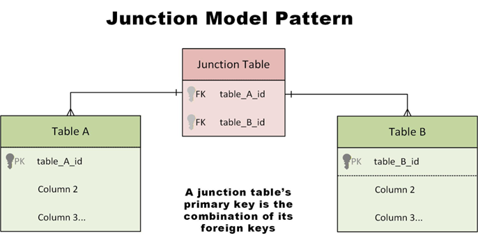 An image showing the junction model pattern.