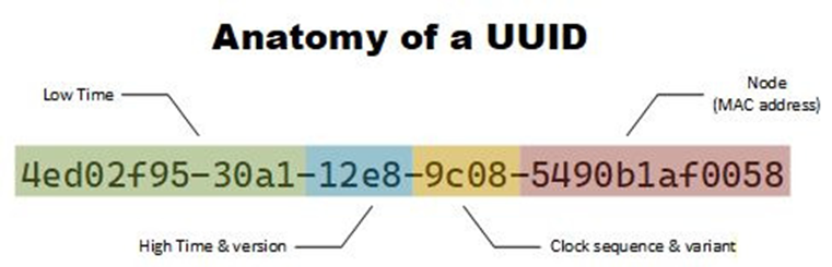 An image showing the anatomy of a UUID.