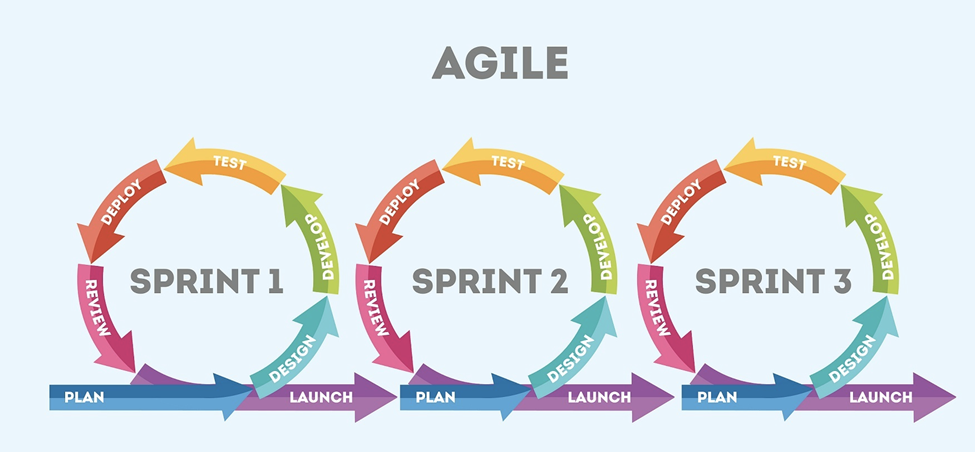 An image showing an overview of the Agile approach.