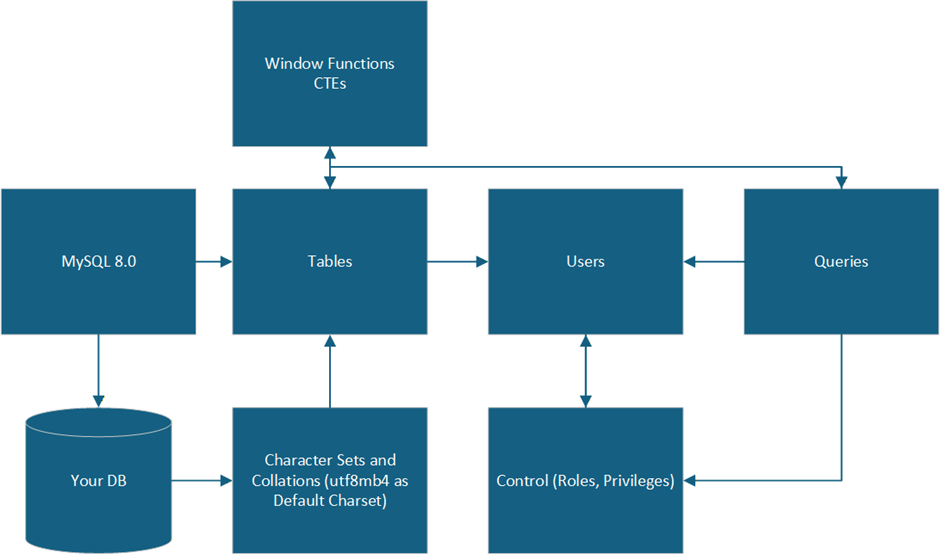 A graph showing how one uses MySQL 8.0.