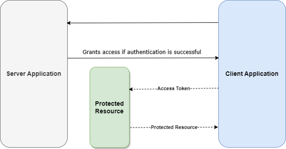 A graph showing what access tokens are.