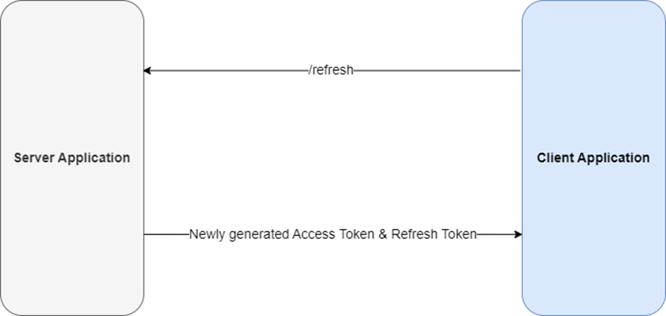 An image showing New Access Token and Refresh Token generated.