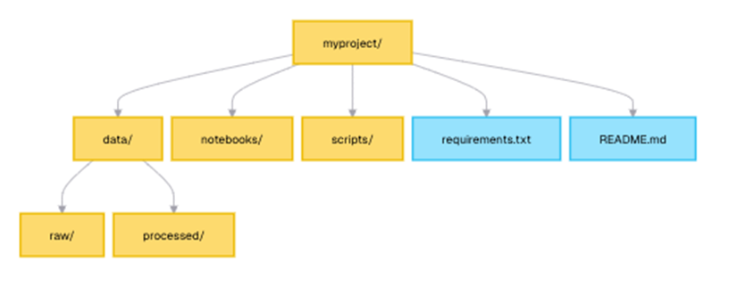 An image showing what a common project directory structure in Python might include.